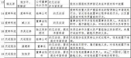上半年40家企業(yè)遭股轉(zhuǎn)“打板子” 新三板公司要警惕這5條高壓線 