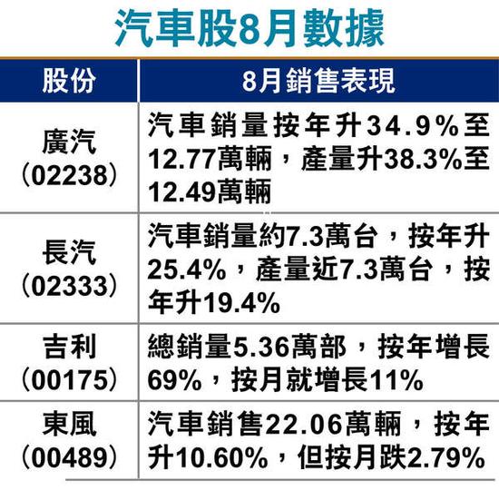 汽车上市公司8月数据。图片来源 香港经济日报