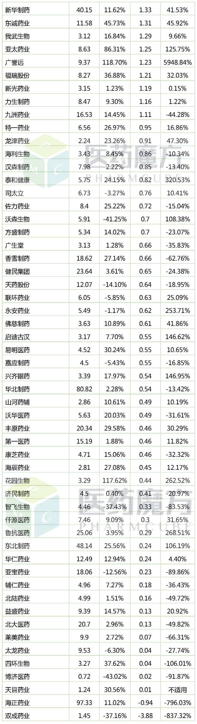 醫(yī)藥上市公司2016年凈利潤排行榜：21家超過10億元