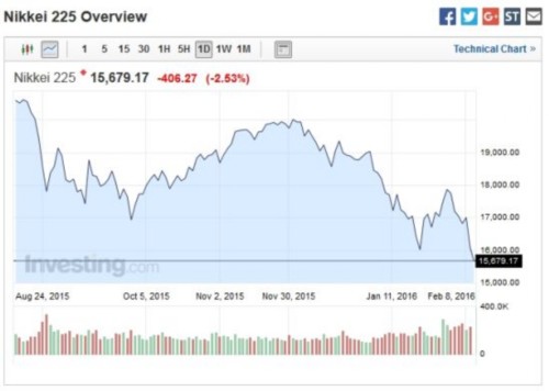 日股扩大跌幅 日经225跌2.5%破16000点