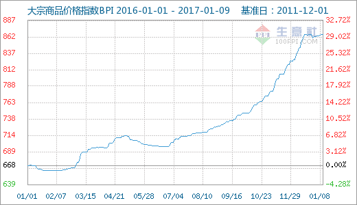 大宗商品牛市在2016年末已告一段落 