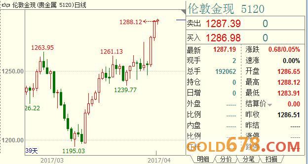 避险助力下特朗普再送“东风”，金价攀升至五个月新高