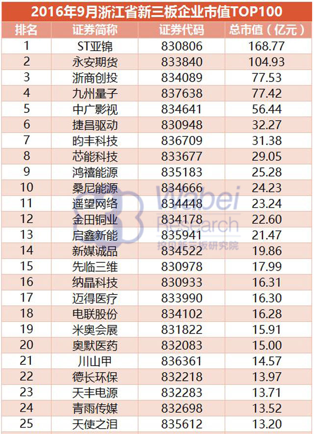 【新三板報(bào)告】2016年9月浙江省新三板企業(yè)市值TOP100-3（挖貝新三板研究院制圖）