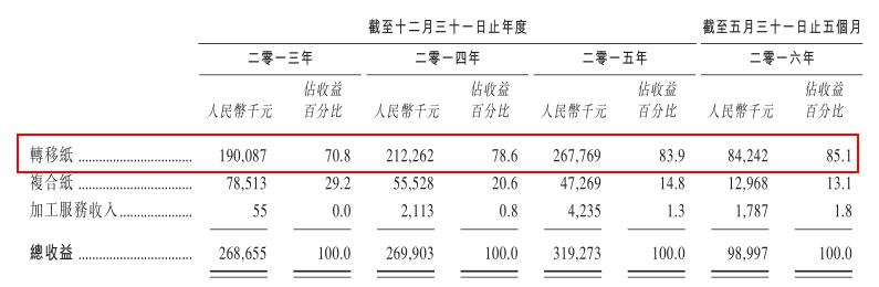 黃鶴樓煙盒包裝紙生產(chǎn)商盟科欲上港主板 五大客戶(hù)貢獻(xiàn)九成收益