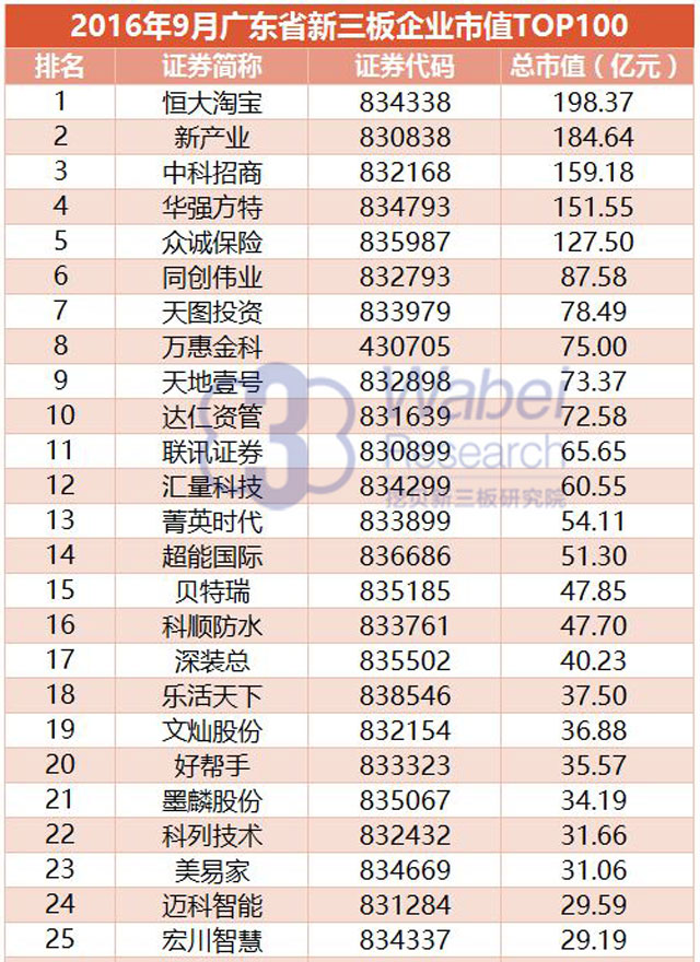 【新三板報(bào)告】2016年9月廣東省新三板企業(yè)市值TOP100-4（挖貝新三板研究院制圖）