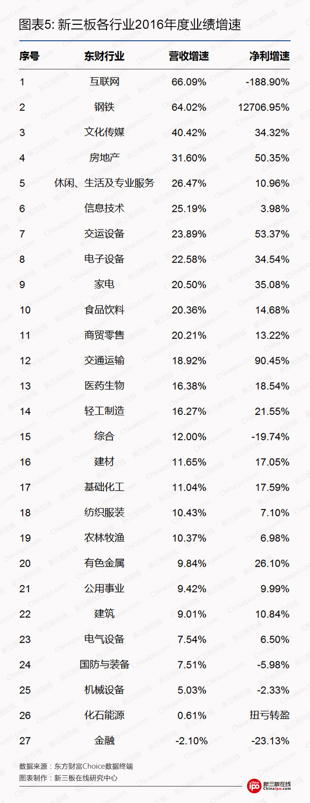 新三板各行业2016年度业绩表现