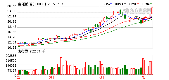 私募大佬罗伟广入股金刚玻璃 持股比例9.86%