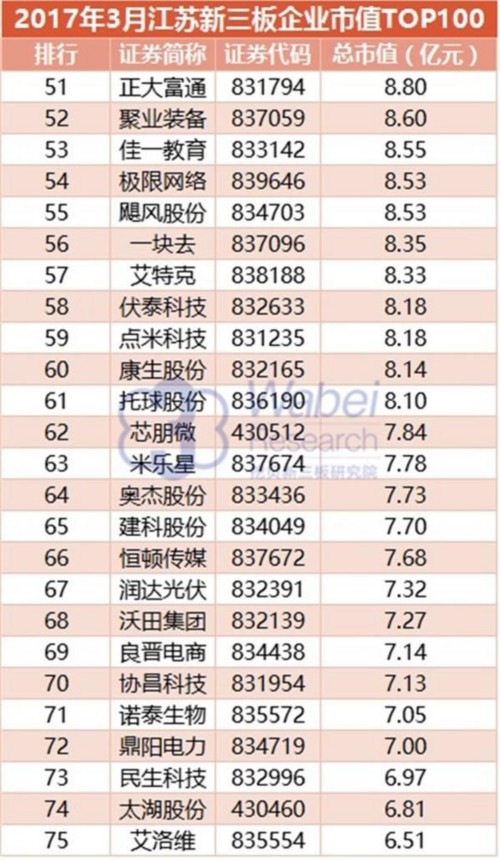 2017年3月江蘇新三板企業(yè)市值TOP100(挖貝新三板研究院制圖)3 