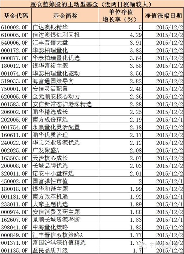 良心整理：股市猛刮蓝筹风 哪些基金值得关注？