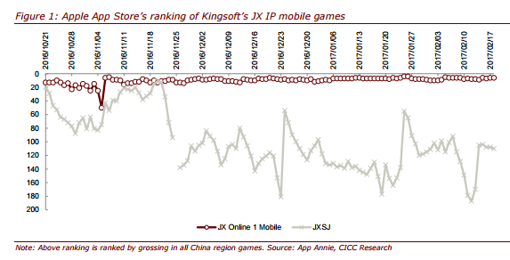 智通財經(jīng)獲悉，中金發(fā)表研報表示，金山軟件(03888)游戲業(yè)務(wù)強勁將為公司2017年帶來靚麗業(yè)績，該行上調(diào)其評級至“買入”，目標(biāo)價提高20%至24港元。