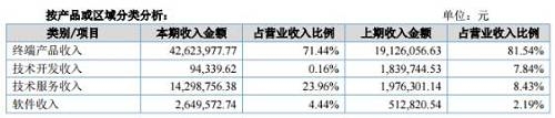 重要客户依赖度有所降低 