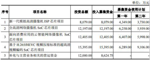 富瀚微寄生悬疑：海康威视副董事长夫妻渐隐实控人. 