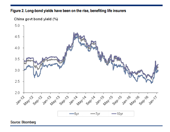 智通財(cái)經(jīng)獲悉，花旗發(fā)表研報(bào)表示，新華保險(xiǎn)(01366)發(fā)布2016財(cái)年盈警，預(yù)計(jì)凈利潤(rùn)同比下降45%，因投資收益降低，傳統(tǒng)保險(xiǎn)合同準(zhǔn)備金增加，不及該行及市場(chǎng)預(yù)期，但花旗稱這只是黎明前的黑暗，仍給予“買入”評(píng)級(jí)，維持目標(biāo)價(jià)44港元。