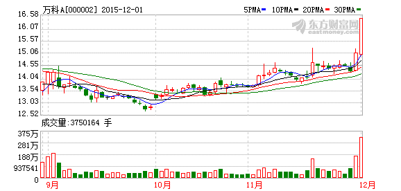 传房贷利息抵税 房地产股集体异动