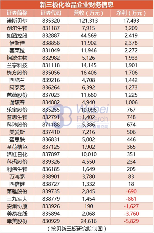 新三板化妆品企业财务信息（挖贝新三板研究院制图）