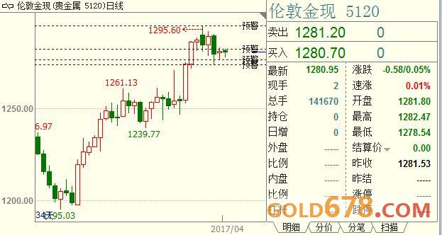 现货黄金价格持稳，投资者在法国大选前趋于谨慎