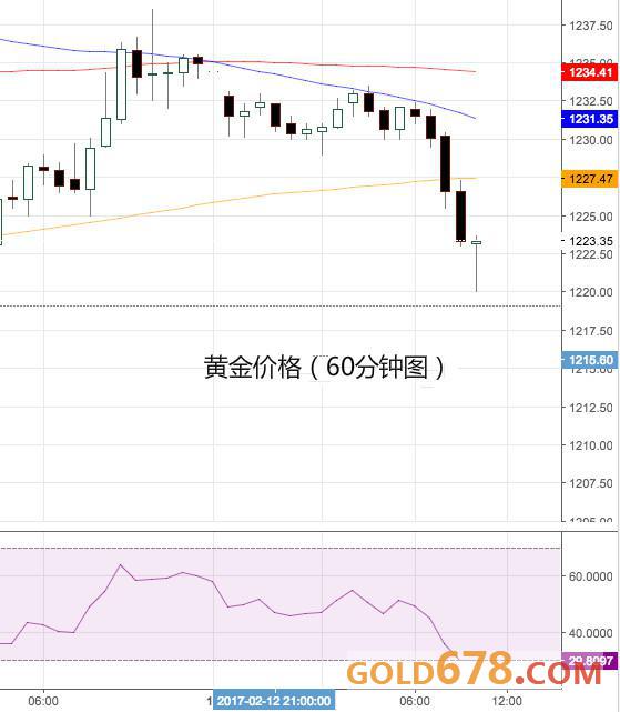 黄金下探1220美元后多头发起顽强反攻