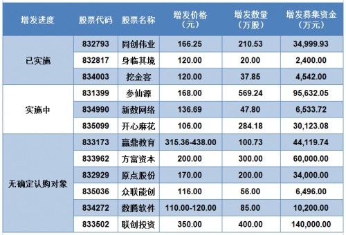 盤點(diǎn)新三板最新增發(fā)價(jià)超100元公司 他們是何方神圣？ 