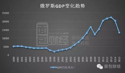 在持续的制裁中，外商对俄罗斯的投资也锐减。2015年俄罗斯的外商直接投资净流入仅剩下48.39亿美元，不足2013年的7%。而海参崴周边赌场为俄罗斯带来的外来投资约16亿美元，已经接近2015年俄罗斯外商投资的三分之一。