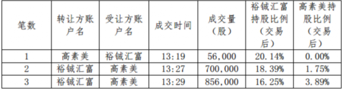 高信股份現(xiàn)1元股互賣(mài) 兩大股東同日大手筆互轉(zhuǎn)股份違規(guī)