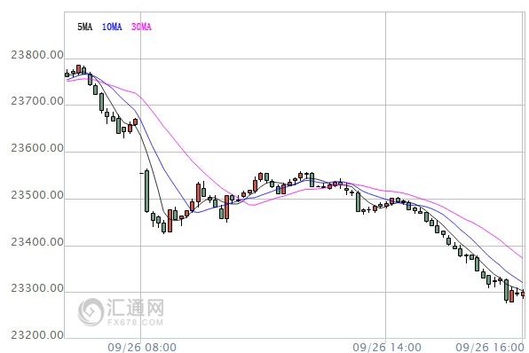 【亞股收盤】全線低迷，中國滬綜指跌近2%失守3000點