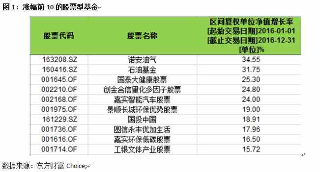 基金业绩排行：基金业绩两极化 油气基金成赢家