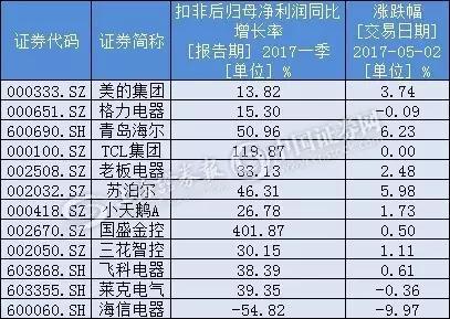 （部分家电股一季报业绩与五月首日市场表现）