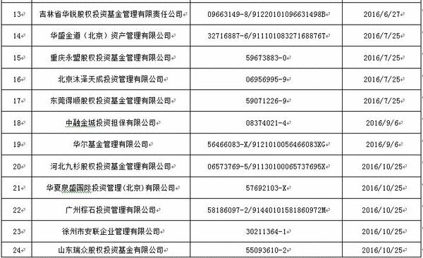 中国证券投资基金业协会公布最新24家失联私募名单 