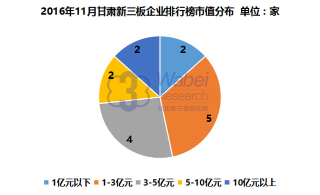 【新三板報(bào)告】2016年11月甘肅新三板企業(yè)市值TOP100-1（挖貝新三板研究院制圖）