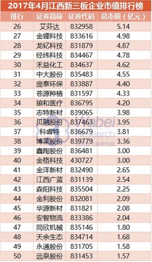 2017年4月江西新三板企業(yè)市值排行榜(挖貝新三板研究院制圖)2