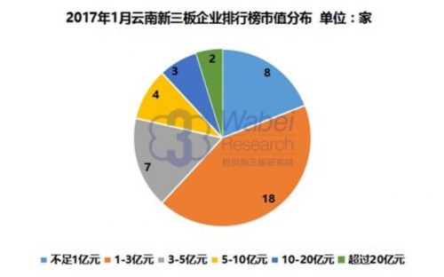 2017年1月云南新三板企业排行榜市值分布(挖贝新三板研究院制图) 