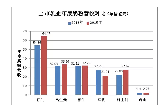 注：(1)伊利，蒙牛，雅士利的数据均包含一小部分成人奶粉销量，财报未做细分。(2)蒙牛和雅士利2015年的数据中不包含多美滋营收，但2016年的数据中包含了一部分多美滋的营收。(3)辉山营收数据按其财报为半年数据。