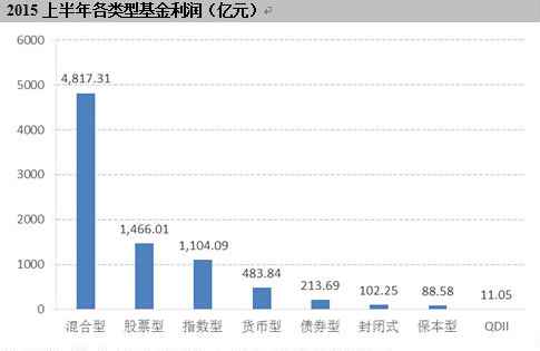 2015年公募半年报：牛市上半场 助力基金大丰收