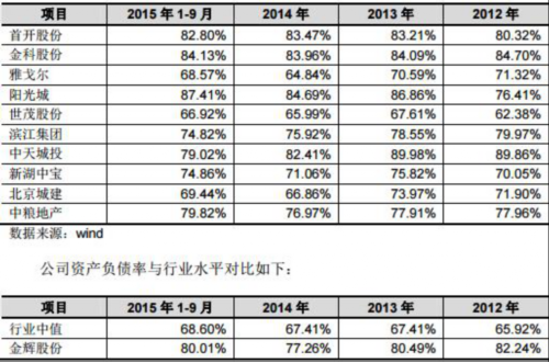 金輝股份存貨250億 港商實(shí)控人A股抽血60億輸血房地產(chǎn) 