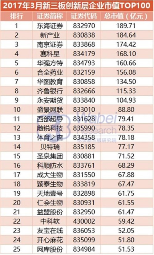 2017年3月新三板創(chuàng)新層企業(yè)市值TOP100(挖貝新三板研究院制圖)1