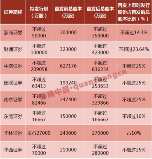 还担心发行量打折后才能上市？别担心 首发比例正悄悄提高 