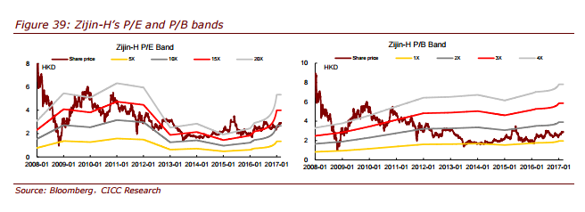 智通財(cái)經(jīng)獲悉，中金發(fā)表研報(bào)表示，紫金礦業(yè)(02899)將受益于通脹上升疊加需求超預(yù)期，對(duì)基本金屬價(jià)格形成利好，周期行情的趨勢(shì)得以確認(rèn)。作為低估值的礦業(yè)公司龍頭，業(yè)績(jī)有望逐步兌現(xiàn)，該行上調(diào)其A/H 股目標(biāo)價(jià)18%/25%至6 元/4.5 港幣，均維持“推薦”評(píng)級(jí)。
