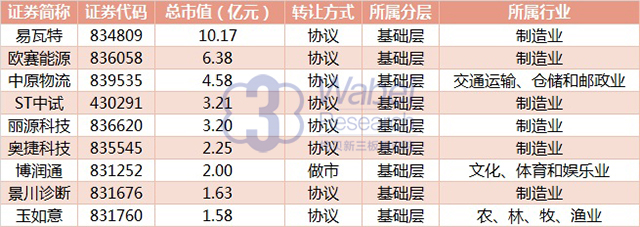 9家企业新入围湖北省新三板企业市值top100挖贝新三板研究院制图