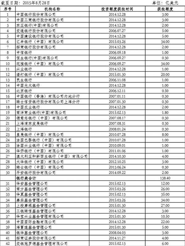 QDII投资额度审批共计899.93亿美元