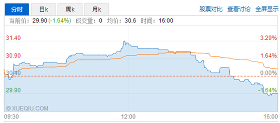 被國外投行熱捧，復星醫(yī)藥的市值也突破了730億港元，成為港股醫(yī)藥股帶頭大哥。港股市場的地位日益加強，自2017年1月起至今的5個月內(nèi)，復星醫(yī)藥股價再出實現(xiàn)上揚。期間，漲幅已超過26.14%，股價由最低的23.5港元升至當前的31.40港元，環(huán)比上漲34%，令人驚喜。