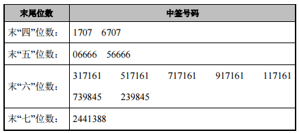 香山股份网上发行中签号出炉 共有49806个 