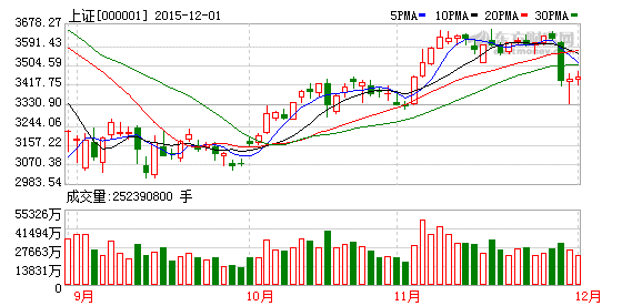 沪指震荡 地产股掀涨停潮