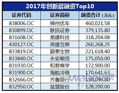 2017年创新层融资Top10（wabei.cn制图）