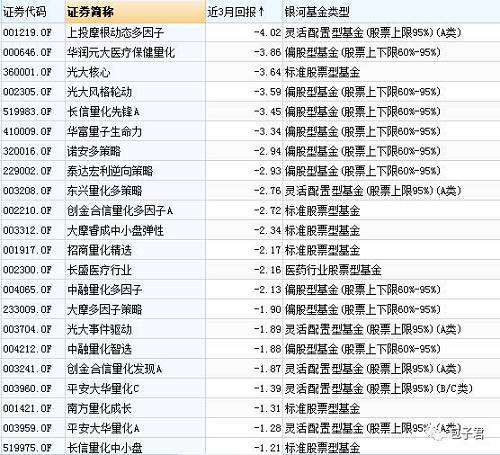 量化投资不是一个稳赚不赔的投资、他更强调统计学意义上收益，这主要来自于两点：一个是选择了大概率的赚钱模型，一个是选择了赚大钱的模型。目前量化基金的超额收益主要来自于多因子选股模型，但是过去的选股模型对未来不一定会有效。量化基金的选股模型往往有一定的滞后性，所以在市场风格转换时往往表现不够好。今年的风口全在蓝筹股，而那些去年主要投向小票的量化基金的表现自然难言乐观。