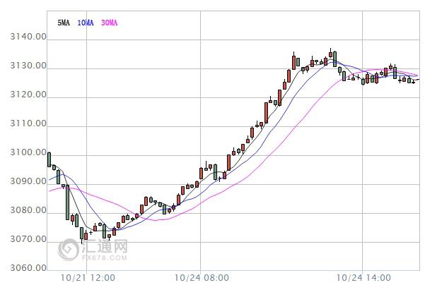 【亞股收盤】大多收漲，中國滬綜指漲逾1%站穩(wěn)3100