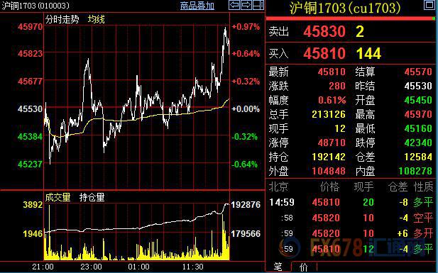 滬銅46000附近賣壓加大，機構(gòu)稱來年銅價仍難現(xiàn)真正牛市