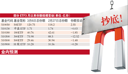 ETF上周“失血”逾50億 RQFII-ETF卻現(xiàn)資金凈流入