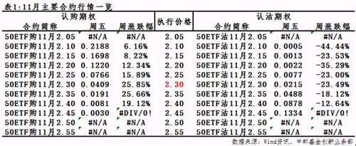 上周11月合约交投焦点集中在2.30一线，轻虚值的认购期权、认沽期权成交活跃程度相近，反应当前50ETF行情大概率在当前价位盘整。