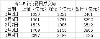 活跃度提升的另一个数据是，两市非一字板最低成交额的股票的成交额明显增长。已有前几日的几百万元提升至千万元以上。