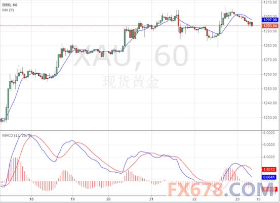 欧银qe无法助力黄金，1300关口患得患失 